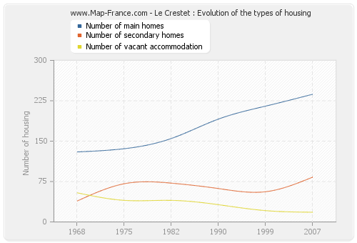 Le Crestet : Evolution of the types of housing